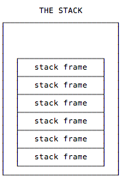 A single stack has a pile of stack frames.
