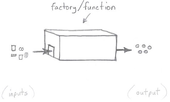 Thinking of a pure function as a factory with two doors.