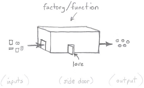 Impure functions use side doors.
