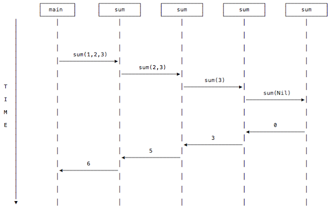 The sum function calls can be shown using a UML Sequence Diagram.