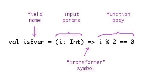 Scala’s implicit return type syntax for functions.