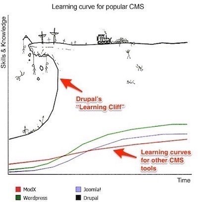 The Drupal learning cliff (original image source unknown).