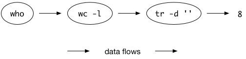 How data flows in a Unix pipeline.