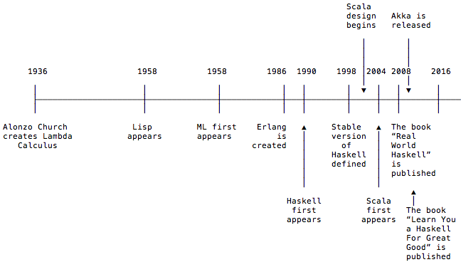 Timeline of events in FP history