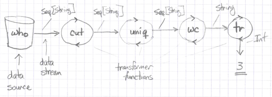 Unix commands transform their input into their output.