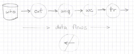 Pipeline data flows in only one direction.